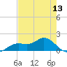 Tide chart for El Jobean, Florida on 2025/05/13