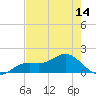 Tide chart for El Jobean, Florida on 2025/05/14