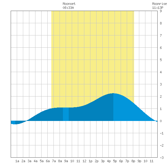 Tide chart for El Jobean on 2025/05/15