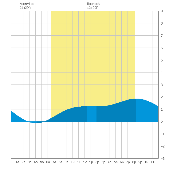 Tide chart for El Jobean on 2025/05/19