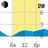 Tide chart for El Jobean, Florida on 2025/05/20