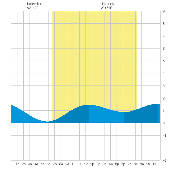 Tide chart for El Jobean on 2025/05/21