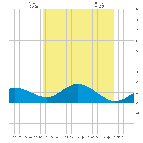 Tide chart for El Jobean on 2025/05/23