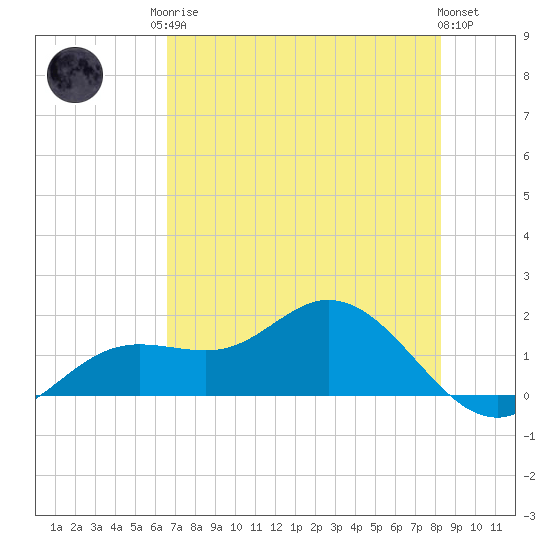 Tide chart for El Jobean on 2025/05/26