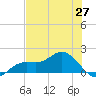 Tide chart for El Jobean, Florida on 2025/05/27
