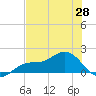 Tide chart for El Jobean, Florida on 2025/05/28