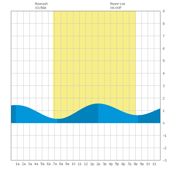 Tide chart for El Jobean on 2025/05/07