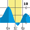Tide chart for El Segundo, Santa Monica Bay, California on 2021/01/10