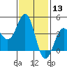 Tide chart for El Segundo, Santa Monica Bay, California on 2021/01/13