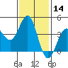 Tide chart for El Segundo, Santa Monica Bay, California on 2021/01/14