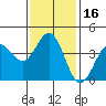Tide chart for El Segundo, Santa Monica Bay, California on 2021/01/16
