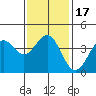 Tide chart for El Segundo, Santa Monica Bay, California on 2021/01/17