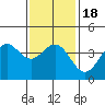 Tide chart for El Segundo, Santa Monica Bay, California on 2021/01/18