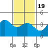 Tide chart for El Segundo, Santa Monica Bay, California on 2021/01/19