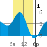 Tide chart for El Segundo, Santa Monica Bay, California on 2021/01/1