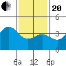 Tide chart for El Segundo, Santa Monica Bay, California on 2021/01/20