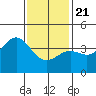 Tide chart for El Segundo, Santa Monica Bay, California on 2021/01/21
