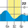 Tide chart for El Segundo, Santa Monica Bay, California on 2021/01/22