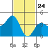 Tide chart for El Segundo, Santa Monica Bay, California on 2021/01/24