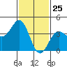 Tide chart for El Segundo, Santa Monica Bay, California on 2021/01/25