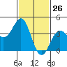 Tide chart for El Segundo, Santa Monica Bay, California on 2021/01/26