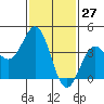 Tide chart for El Segundo, Santa Monica Bay, California on 2021/01/27