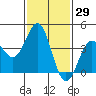 Tide chart for El Segundo, Santa Monica Bay, California on 2021/01/29