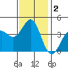 Tide chart for El Segundo, Santa Monica Bay, California on 2021/01/2