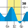 Tide chart for El Segundo, Santa Monica Bay, California on 2021/01/30