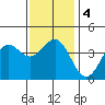 Tide chart for El Segundo, Santa Monica Bay, California on 2021/01/4
