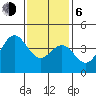 Tide chart for El Segundo, Santa Monica Bay, California on 2021/01/6