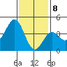 Tide chart for El Segundo, Santa Monica Bay, California on 2021/01/8