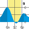 Tide chart for El Segundo, Santa Monica Bay, California on 2021/01/9
