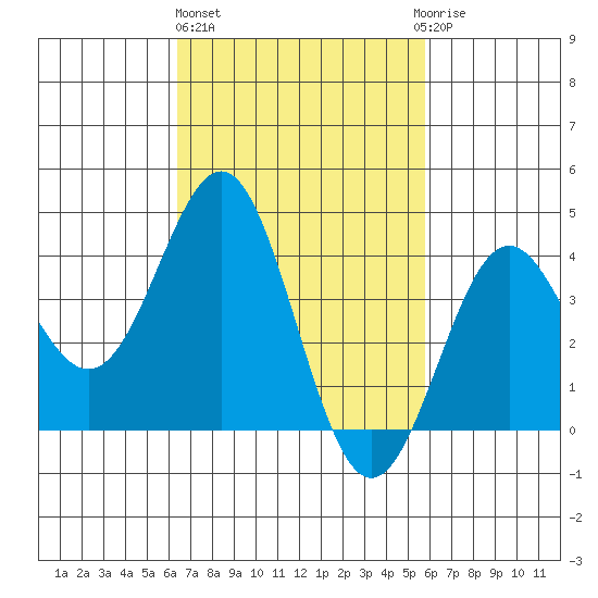 Tide Chart for 2021/02/26