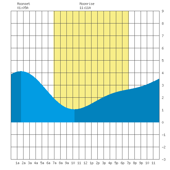 Tide Chart for 2021/03/20