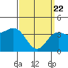 Tide chart for El Segundo, Santa Monica Bay, California on 2021/03/22