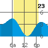 Tide chart for El Segundo, Santa Monica Bay, California on 2021/03/23