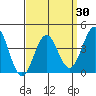 Tide chart for El Segundo, Santa Monica Bay, California on 2021/03/30