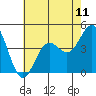 Tide chart for El Segundo, Santa Monica Bay, California on 2021/07/11