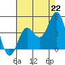 Tide chart for El Segundo, Santa Monica Bay, California on 2021/07/22