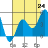 Tide chart for El Segundo, Santa Monica Bay, California on 2021/07/24