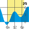 Tide chart for El Segundo, Santa Monica Bay, California on 2021/07/25