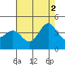 Tide chart for El Segundo, Santa Monica Bay, California on 2021/07/2