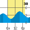 Tide chart for El Segundo, Santa Monica Bay, California on 2021/07/30