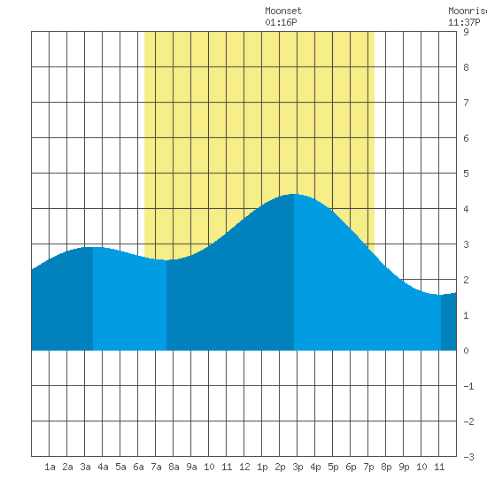 Tide Chart for 2021/08/29