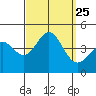 Tide chart for El Segundo, Santa Monica Bay, California on 2021/09/25