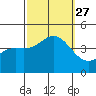 Tide chart for El Segundo, Santa Monica Bay, California on 2021/09/27