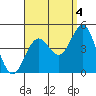Tide chart for El Segundo, Santa Monica Bay, California on 2021/09/4
