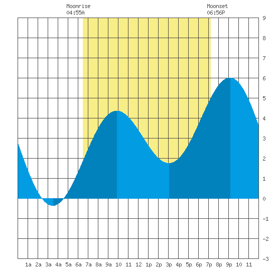 Tide Chart for 2021/09/5