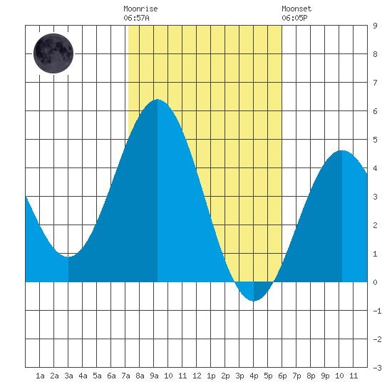 Tide Chart for 2021/11/4